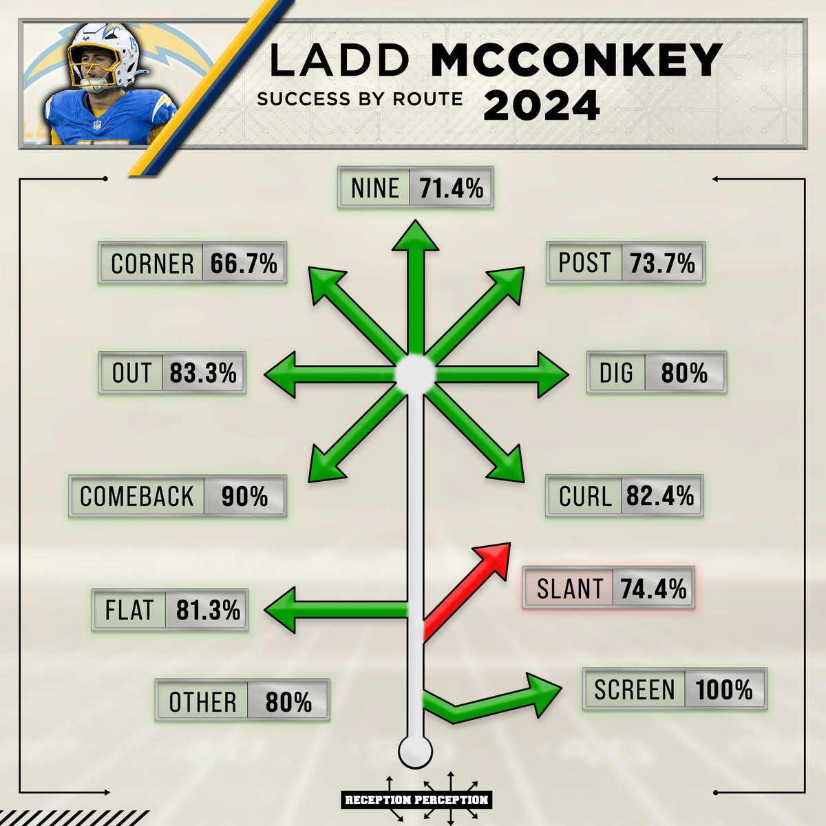 Steven Haglund (@stevenihaglund) on Twitter photo #Chargers WR Ladd McConkey’s rookie season according to <a href="/RecepPerception/">Reception Perception</a>’s charting. That’s a whole lot of green! <a href="/MattHarmon_BYB/">Matt Harmon</a> 👀 #Chargers WR Ladd McConkey’s rookie season according to <a href="/RecepPerception/">Reception Perception</a>’s charting. That’s a whole lot of green! <a href="/MattHarmon_BYB/">Matt Harmon</a> 👀