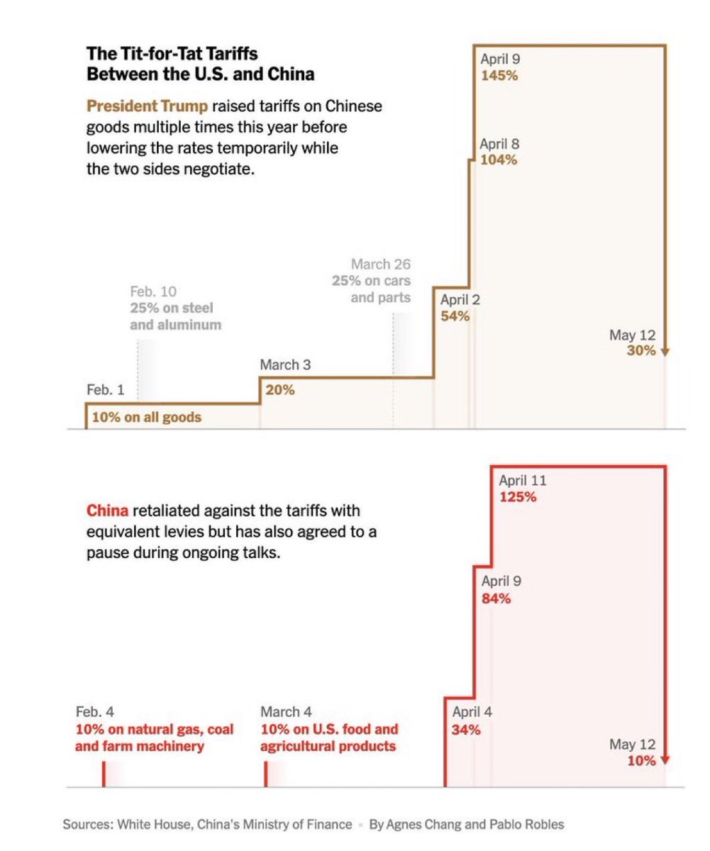 China y EUA llegaron al acuerdo de reducir sus aranceles temporalmente. Se mantiene la incertidumbre después de los 90 días pactados. 
reforma.com/Z8hJpr/impulsa…