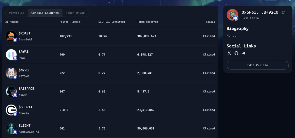 furkis.eth (@furkisnft) on Twitter photo Genesis launches are very successful! <a href="/virtuals_io/">Virtuals Protocol</a>
Current performances of 6 genesis launches I have attended so far.
$ROAST 40x
$RWAI 5x
$NYKO 21x
$GLORIA 20x
Amazing roi's. 🔥🔥
Launches have already proven themselves
Hype will increase even more with kaito inclusion. Genesis launches are very successful! <a href="/virtuals_io/">Virtuals Protocol</a>
Current performances of 6 genesis launches I have attended so far.
$ROAST 40x
$RWAI 5x
$NYKO 21x
$GLORIA 20x
Amazing roi's. 🔥🔥
Launches have already proven themselves
Hype will increase even more with kaito inclusion.