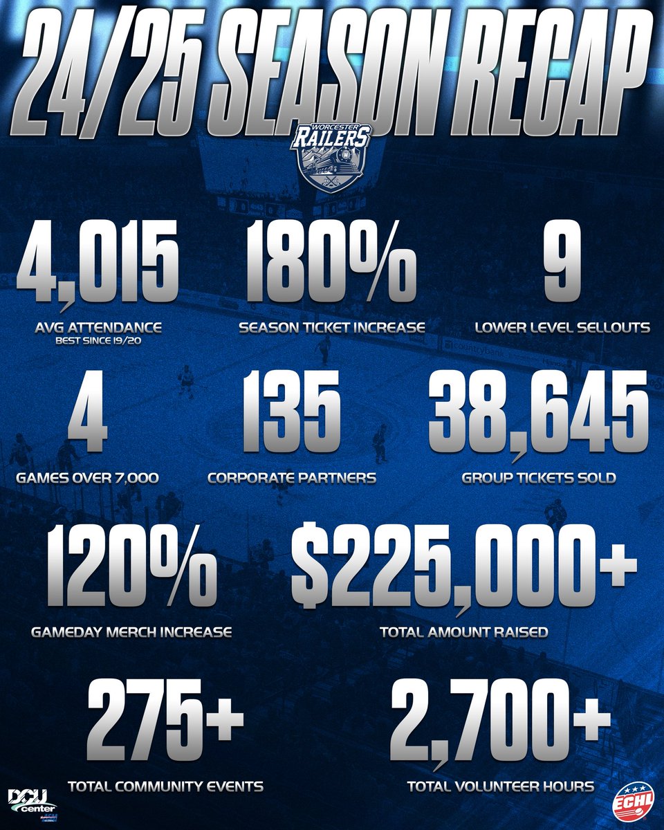 Take a look at some of our Front Office highlights with our 2024/25 Season Recap! 🚂

We’ve reached new highs, broke records, and have laid the foundation for this upcoming season. Thank you fans for your continued support, we couldn’t do it without you! 

#RailersHC