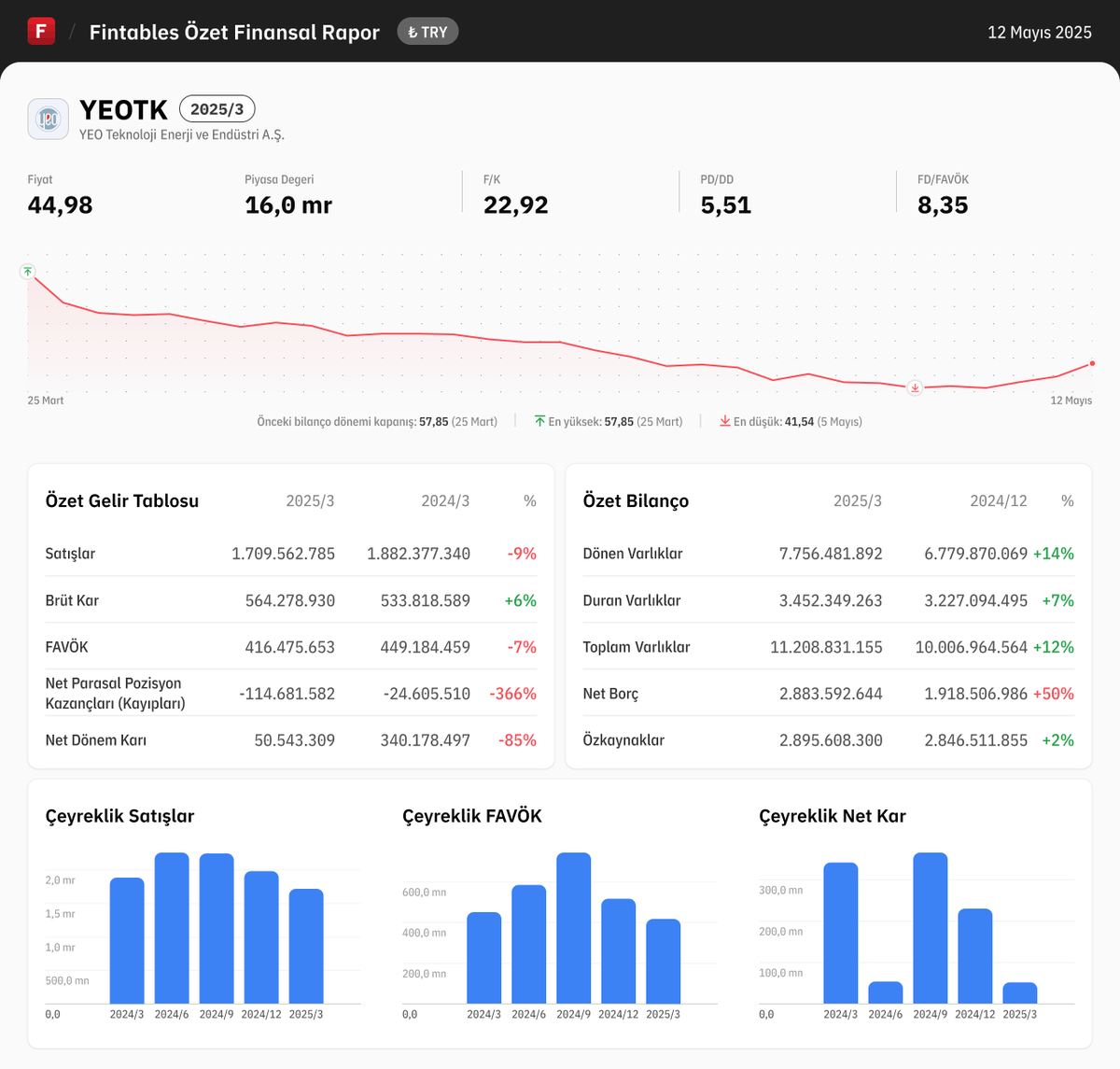 $YEOTK 2025/3 finansal tabloları açıklandı.

Detaylı analiz için: fintables.com/sirketler/YEOTK

Mobilde incelemek için: app.adjust.com/b8veq3c #YEOTK #BIST100