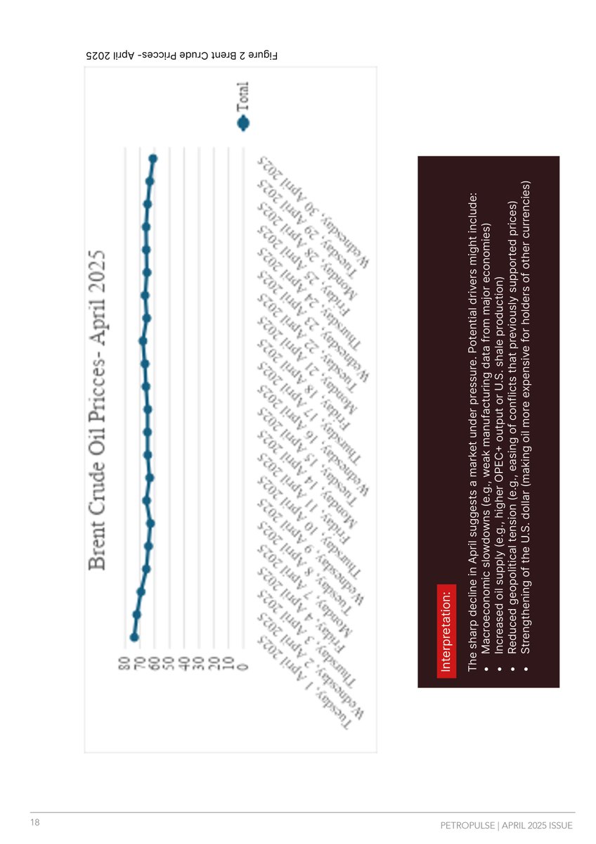 ThePetroPulse's tweet image. #AprilIssue: What’s driving the USD/GHS exchange rate? Our April trend analysis reveals insights that matter to Ghana’s energy and import sectors. #Forex #GhanaEconomy #USDGHS