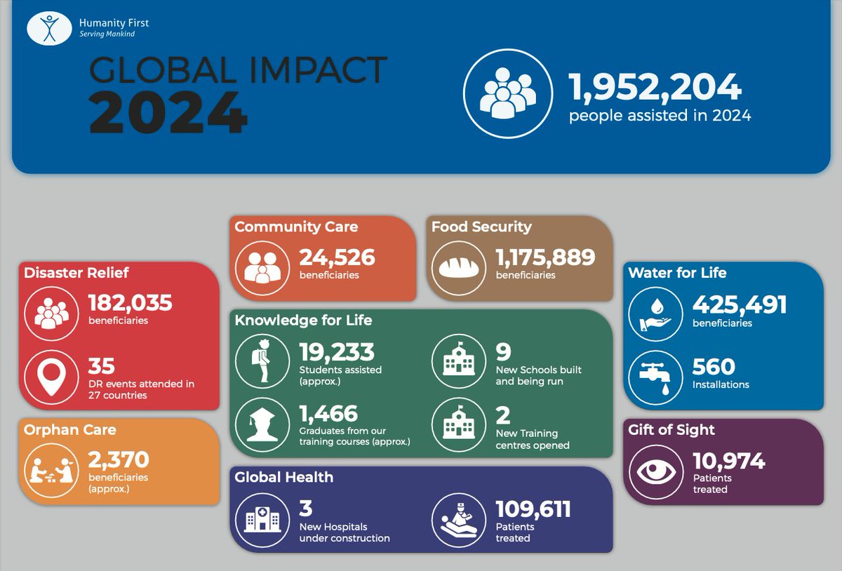 Over the last 12 months, we impacted almost 2 million people through our programs