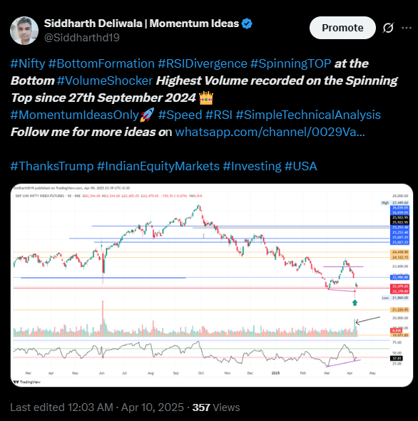 Siddharthd19's tweet image. #StellarMoves #Nifty50 #SimpleAnalysis #PowerfulAnalysis
Over 14% move from 21756 bottom and rising!
Simplicity Never Fails #MomentumIdeas
Like &amp;amp; Retweet to support.
Follow for more: whatsapp.com/channel/0029Va…