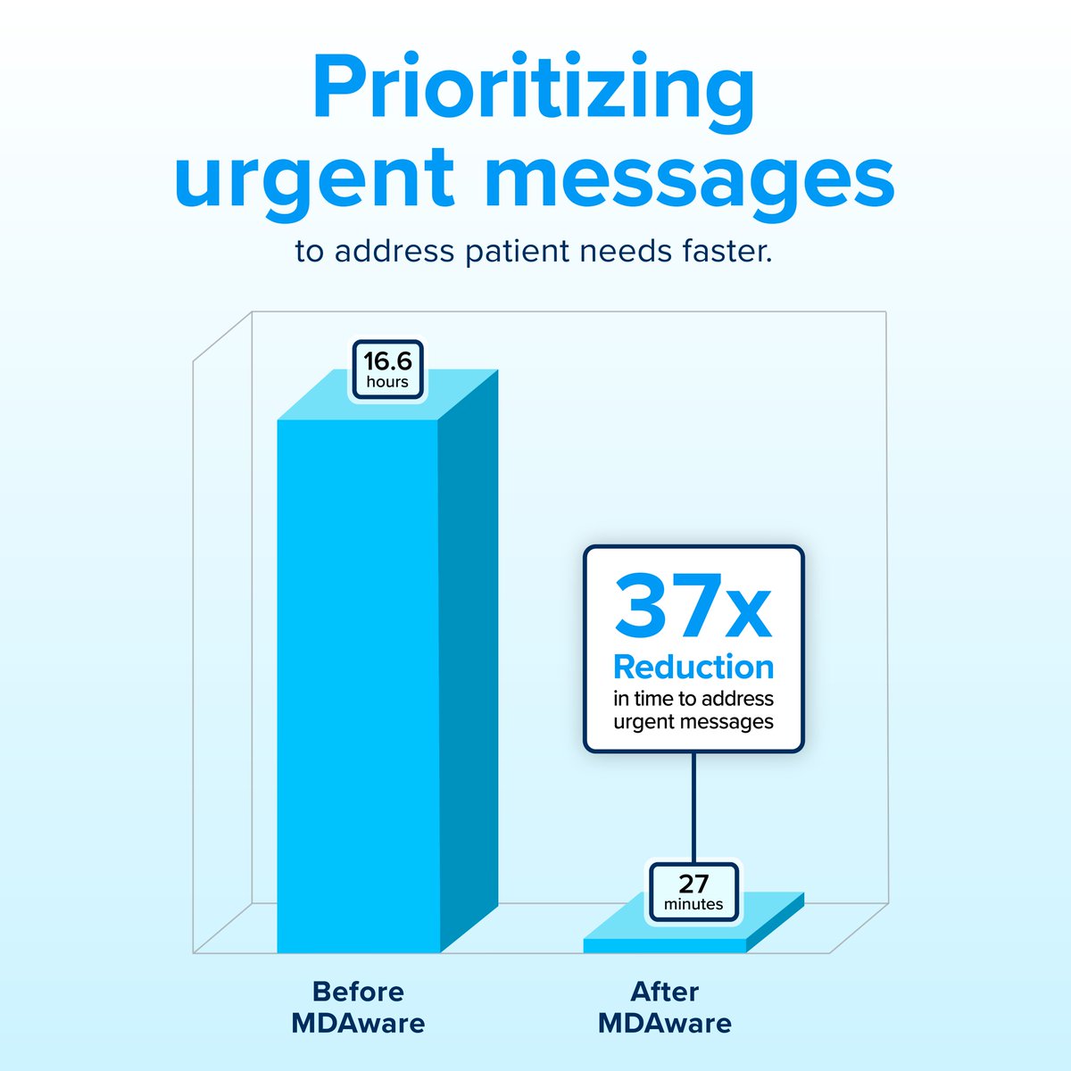 When urgent messages sit for too long, patients feel it.

In a recent rollout of MDAware across a large IDN’s primary care clinics, urgent patient messages were addressed in just 27 minutes on average, 37x faster than before implementation. By getting the right messages to the