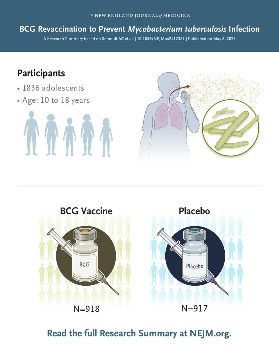 NEJM (@nejm) on Twitter photo ๐๐บ๐ค๐ฐ๐ฃ๐ข๐ค๐ต๐ฆ๐ณ๐ช๐ถ๐ฎ ๐ต๐ถ๐ฃ๐ฆ๐ณ๐ค๐ถ๐ญ๐ฐ๐ด๐ช๐ด continues to cause substantial illness globally. In the BCG REVAX trial, BCG revaccination did not prevent sustained ๐. ๐ต๐ถ๐ฃ๐ฆ๐ณ๐ค๐ถ๐ญ๐ฐ๐ด๐ช๐ด infection in IGRA-negative, HIV-negative adolescents. Full trial results and ๐๐บ๐ค๐ฐ๐ฃ๐ข๐ค๐ต๐ฆ๐ณ๐ช๐ถ๐ฎ ๐ต๐ถ๐ฃ๐ฆ๐ณ๐ค๐ถ๐ญ๐ฐ๐ด๐ช๐ด continues to cause substantial illness globally. In the BCG REVAX trial, BCG revaccination did not prevent sustained ๐. ๐ต๐ถ๐ฃ๐ฆ๐ณ๐ค๐ถ๐ญ๐ฐ๐ด๐ช๐ด infection in IGRA-negative, HIV-negative adolescents. Full trial results and