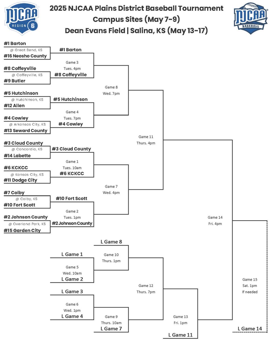 ⚾NJCAA Plains District Gameday⚾

🆚: (3) Cloud County
📍: Salina, KS
🕑: 10am
📺: kjccc.org/watch
📊: kjccc.org/sports/bsb/202…

#KCKCCProud #HornsUp