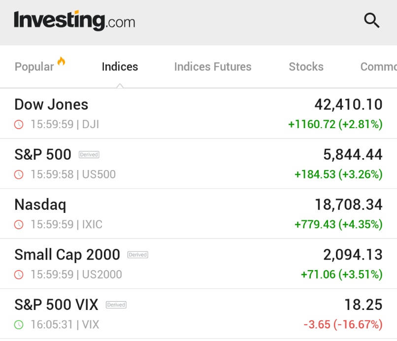 🚨 BREAKING : "Borsa USA: il Dow Jones chiude in rialzo di quasi 1200 punti grazie all'accordo commerciale con la Cina"