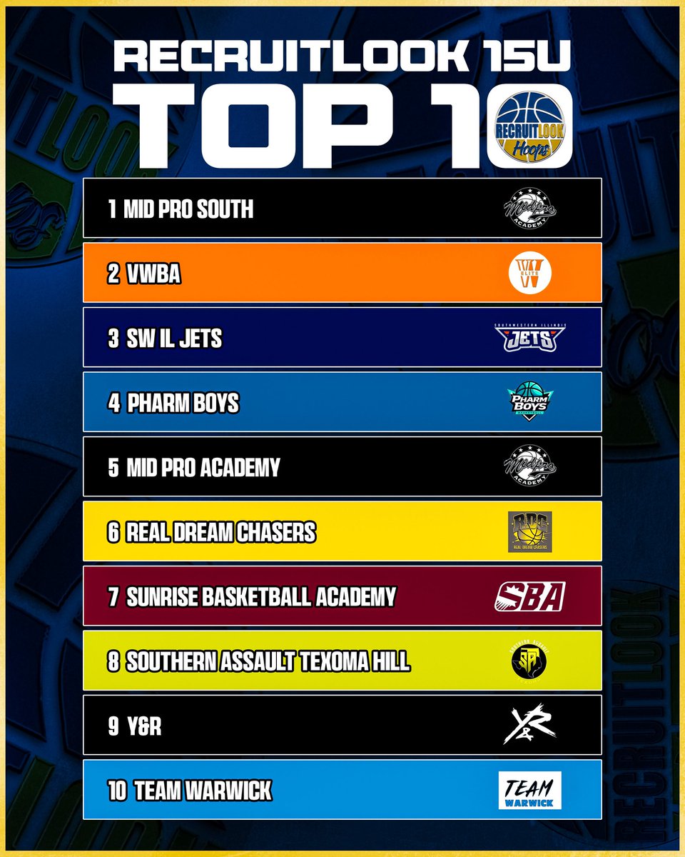 15U: #RLHoops TOP 10 Standings, Link to rest of rankings here: recruitlook.com/rl-hoops-stand…
