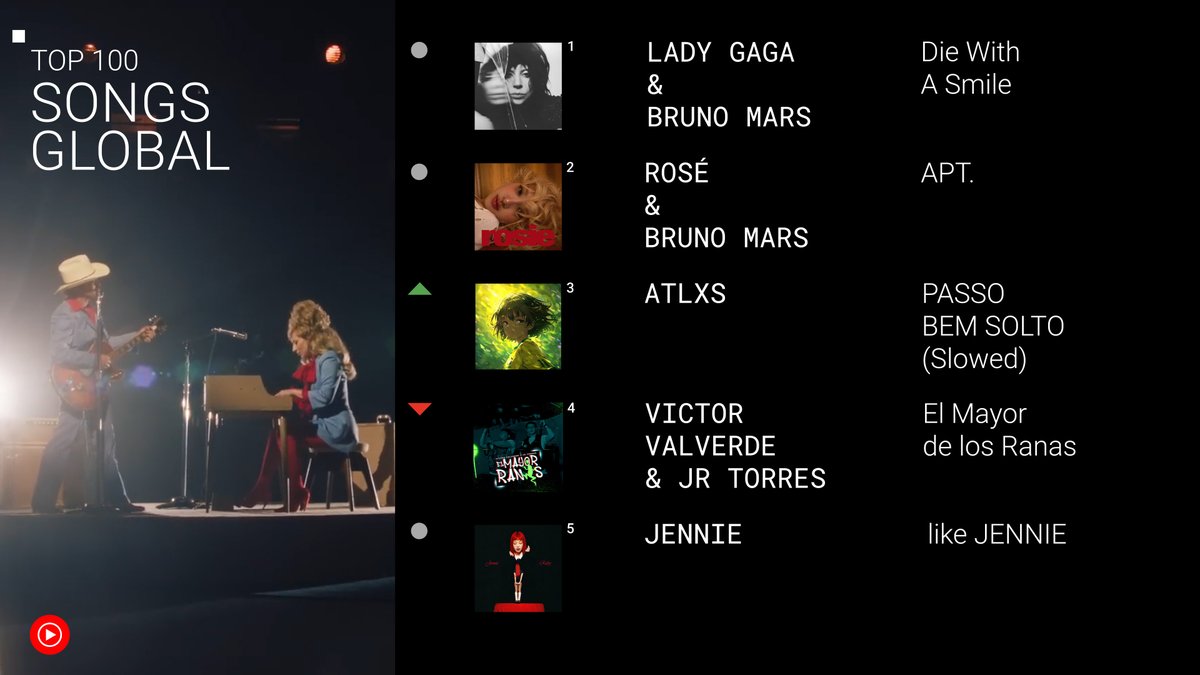 peep this week’s global top 100 👀 what’s on repeat for you? → yt.be/music/Top100So…