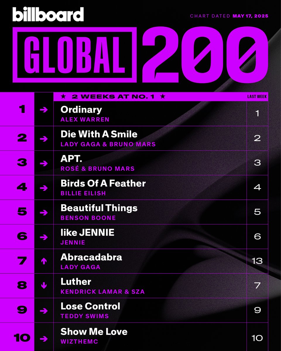This week's top 10 on the #Global200 (chart dated May 17, 2025).

Details: billboard.com/music/chart-be…