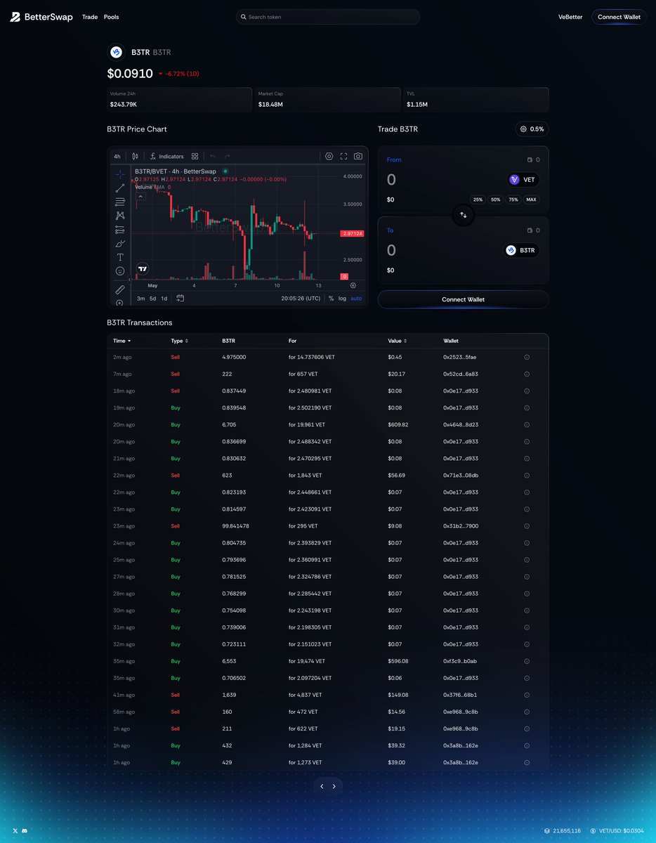 Iterating is important! Our token pages now show the 24h price change and a live trade history!

👇👇👇