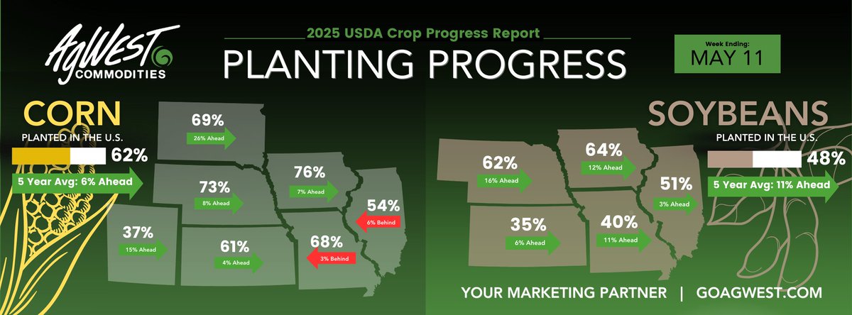 AgWest Commodities (@agwest) on Twitter photo 