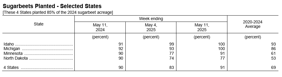 91% nation wide. Further along here than the report shows as its delayed a couple days. Send some rain please and thank you. Maybe turn down the fan too. Yeesh.