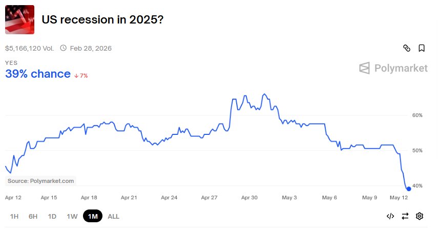 🚨 BREAKING : Le probabilità di recessione stanno crollando negli Stati Uniti 🇺🇸