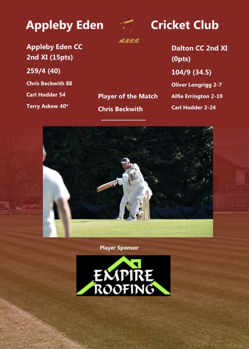 Appleby Eden C.C (@applebyedencc) on Twitter photo Saturday brought wins for the 1sts and 2nds.
The 1st XI beat Holme by 7 wickets, chasing 127. <a href="/DAVO1992/">Ryan Davidson</a> POTM with 4-19.
The 2nd XI won convincingly by 155 runs. <a href="/CABBigman/">Chris BigmanBeckwith</a> 88, C. Hodder 54 & <a href="/TERRYASKEW/">TERRY ASKEW</a> 40*.
The 3rds were beaten by 5 wickets on Sunday. Saturday brought wins for the 1sts and 2nds.
The 1st XI beat Holme by 7 wickets, chasing 127. <a href="/DAVO1992/">Ryan Davidson</a> POTM with 4-19.
The 2nd XI won convincingly by 155 runs. <a href="/CABBigman/">Chris BigmanBeckwith</a> 88, C. Hodder 54 & <a href="/TERRYASKEW/">TERRY ASKEW</a> 40*.
The 3rds were beaten by 5 wickets on Sunday.