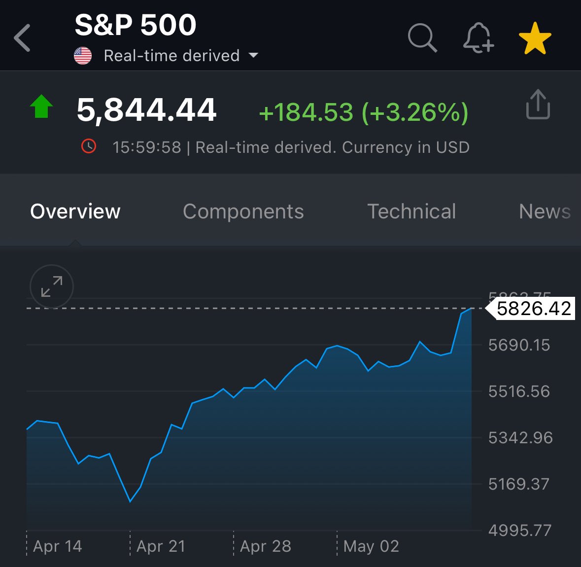 🟦"Nuovo mercato rialzista: l'S&P 500 supera il 20% rispetto ai minimi di aprile"