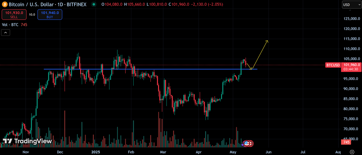 Looks like $BTC might be going for a retest to successfully turn the $100,000 level into new support.

The coming days will be telling, but no need to fear anything. As long as Bitcoin stays above $100K, we're still in bullish territory.

I'm still accumulating regularly.