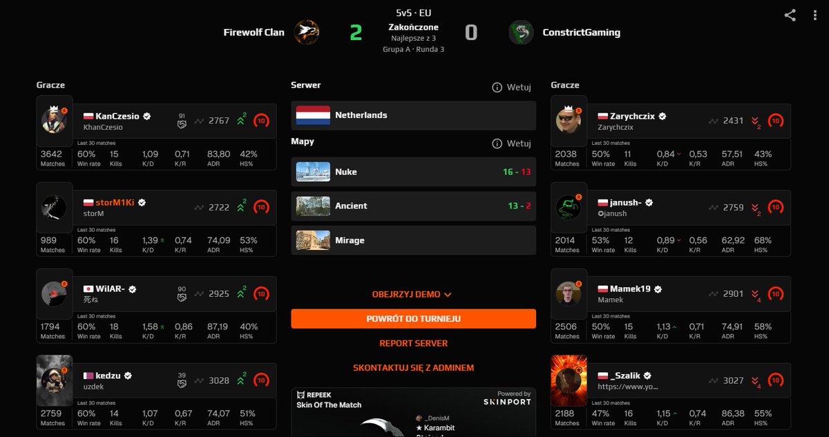storM (@storm1ki) on Twitter photo "Mixed day on the server.
Tough 14-16 loss in <a href="/ESEA/">ESEA League</a> Entry — likely out of Bracket A with a 7-4 record, but still fighting for Bracket B.
On the flip side, clean 2:0 win over <a href="/constrict_gg/">Constrict Gaming</a> (16-13, 13-2) in Game Knights Swiss — we’re into the playoffs!"
<a href="/firewolfclangg/">Firewolf Clan</a> "Mixed day on the server.
Tough 14-16 loss in <a href="/ESEA/">ESEA League</a> Entry — likely out of Bracket A with a 7-4 record, but still fighting for Bracket B.
On the flip side, clean 2:0 win over <a href="/constrict_gg/">Constrict Gaming</a> (16-13, 13-2) in Game Knights Swiss — we’re into the playoffs!"
<a href="/firewolfclangg/">Firewolf Clan</a>
