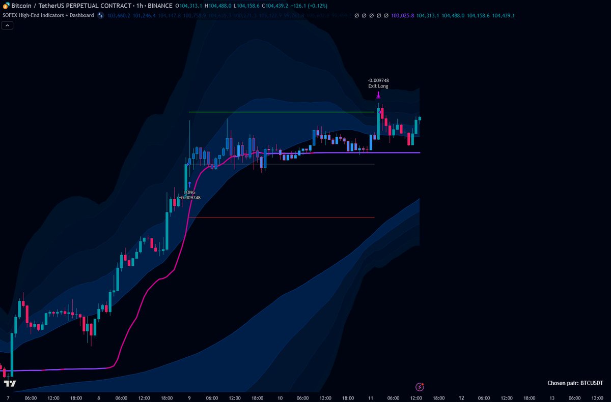 SofexAlgorithms's tweet image. #BTCUSD algo has entered the chat.
A nice finish to the big pump across all markets.
Or is it really finished? 🧐
Guess we will see, either way we are plugged in and won't miss the move.
Join today > sofex.io