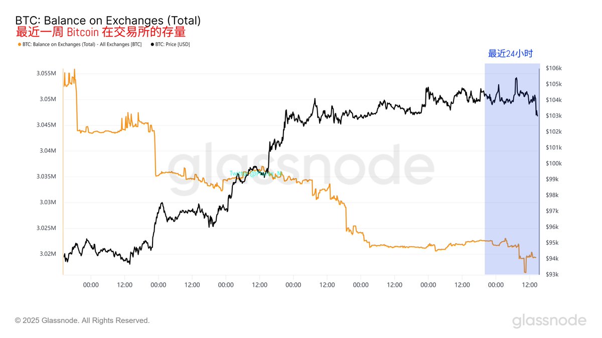 今天美股大幅上涨（纳指涨超4%，标普涨3.3%），风险情绪高涨，但Bitcoin却逆势下跌2.2%，最低跌破101,000美元 ，显得格格不入。宏观面并无明显利空，美债收益率虽上升、降息预期削弱，但美股照样强势，且链上数据未显示有大量抛售，交易所$