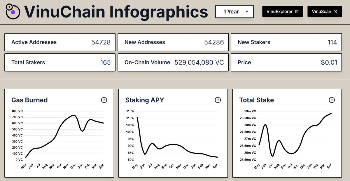 You can access key metrics and real-time data on the #VinuChain network at: stats.vinuchain.org

The dashboard provides insights into network activity, staking, transaction volume, and more.

$VC