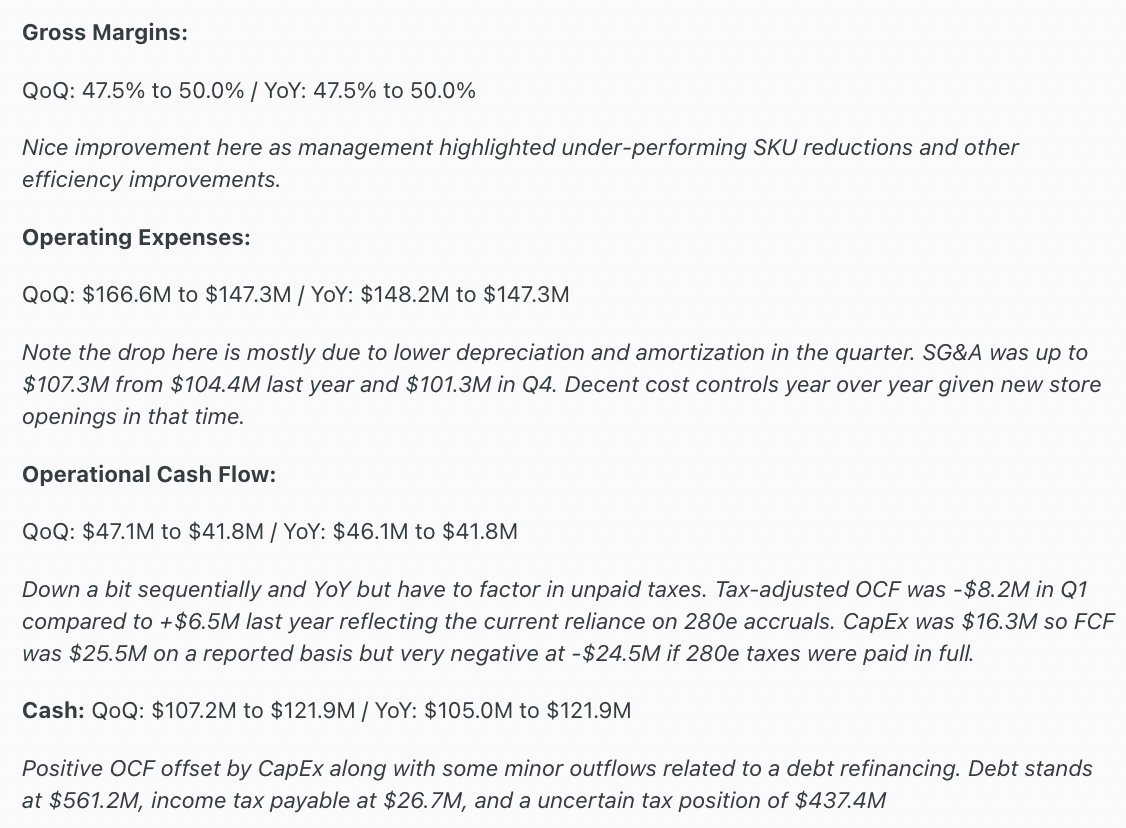 Similar to others, a tough Q1 showing from <a href="/Curaleaf_Inc/">Curaleaf</a>. While international growth was a highlight, price compression in the US led to top-line declines and margin compression. CURA remains entirely reliant on 280e deferrals for current positive cash flow generation