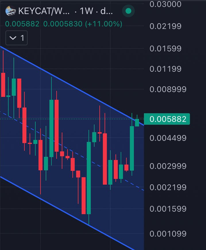 I'm the only one who's hyper bullish on the weekly chart of <a href="/KeyboardCatBase/">KEYCAT</a>