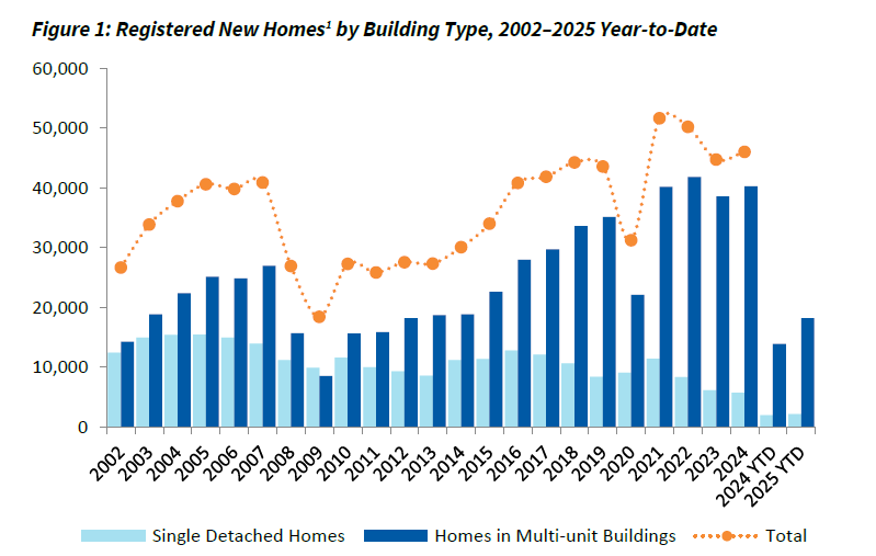 Our April New Homes Registry Report shows that so far in 2025, total home registrations are up 28.4% from 2024. Registrations for multi-unit homes increased 31.2%, while registrations for single detached homes increased 8.5%. Read the full report: bchousing.org/research-centr…