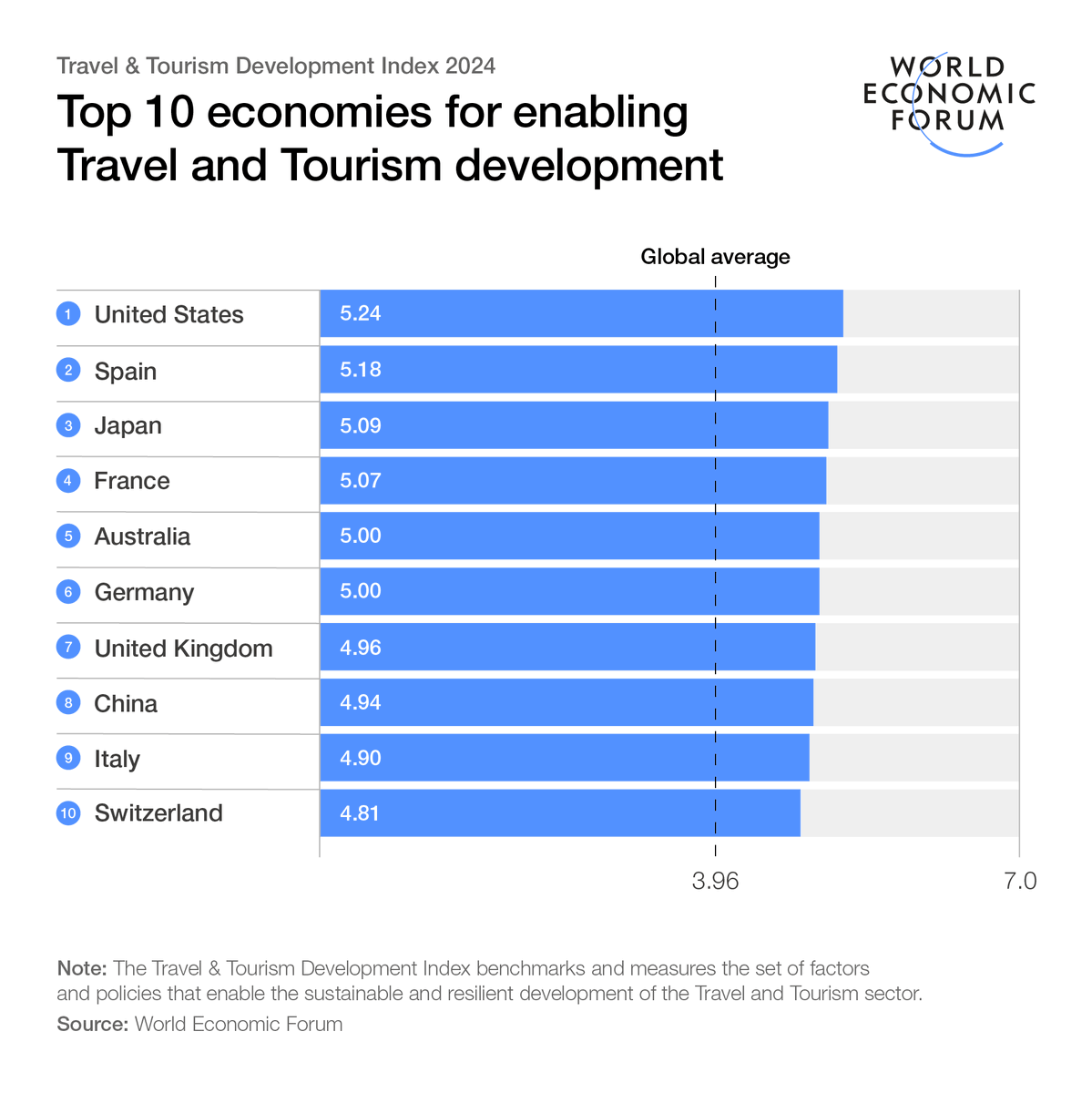IotMore's tweet photo. These are the top 10 economies for enabling travel and tourism development, according to our latest #ttdi24.

Read more here: https://t.co/liFynP8eUq
rt @wef https://t.co/sCKxiwEFxz