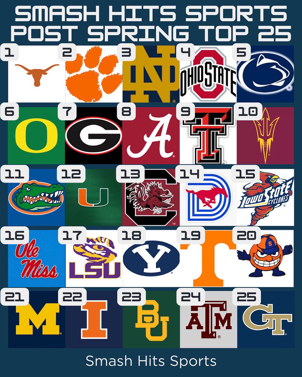 Here’s my post spring College Football Top 25

Roast me in the comments