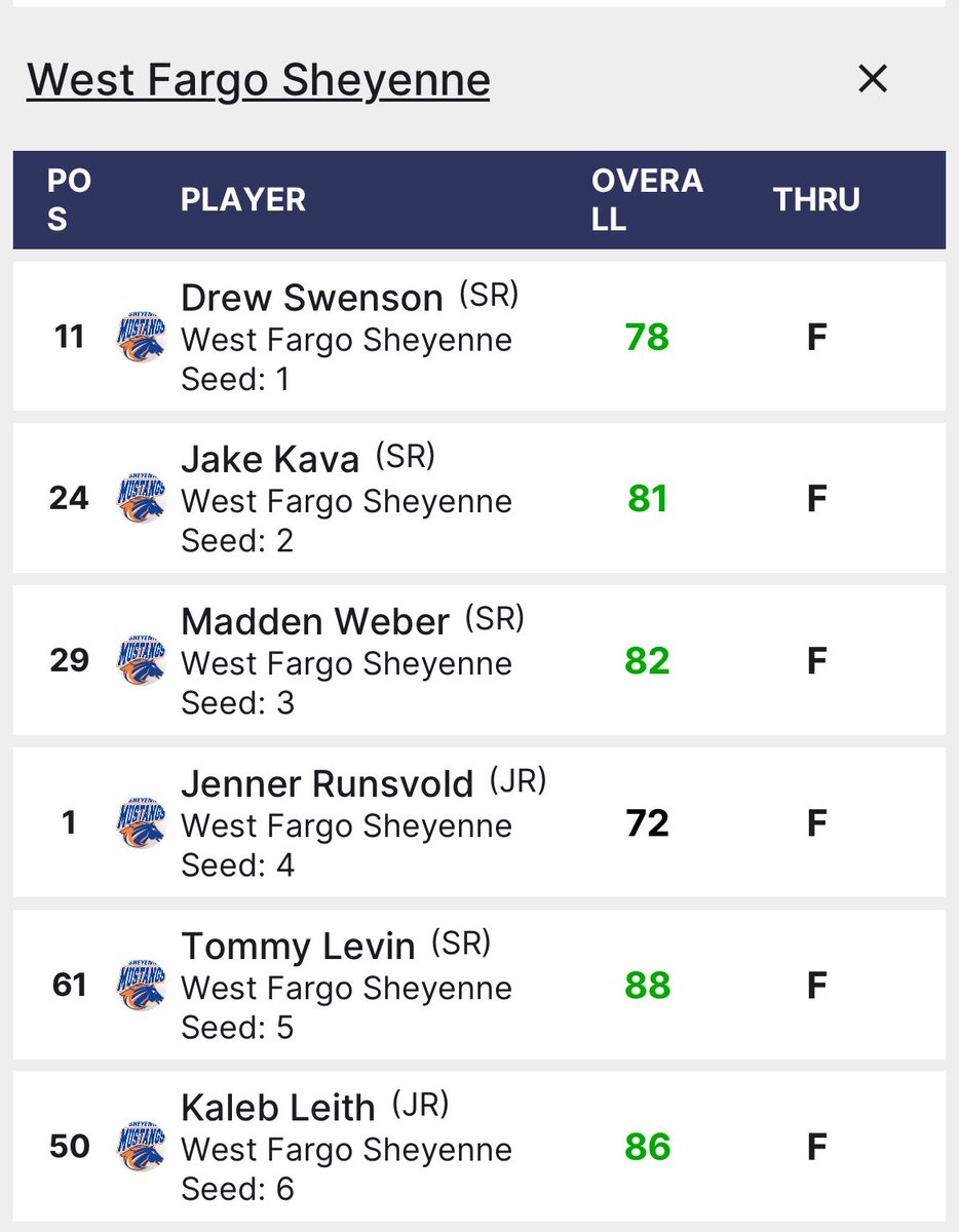 Big day for Stangs at Perham!⛳️

🥇 Jenner Runsvold 🏆got his first ever varsity dub (72) in wind and heat! Drew Swenson finished 11th (78).

Team finished tied 🥈with host <a href="/WFPackerGolf/">WF Packer Golf</a>.

Thanks to <a href="/DakJuniorGolf/">Dakota Junior Golf Association</a> for providing!

<a href="/wfsheyenne/">Sheyenne High School</a> <a href="/WFMustangAD/">SHS Activities</a> <a href="/MustangPost/">Sheyenne Mustang Media</a>