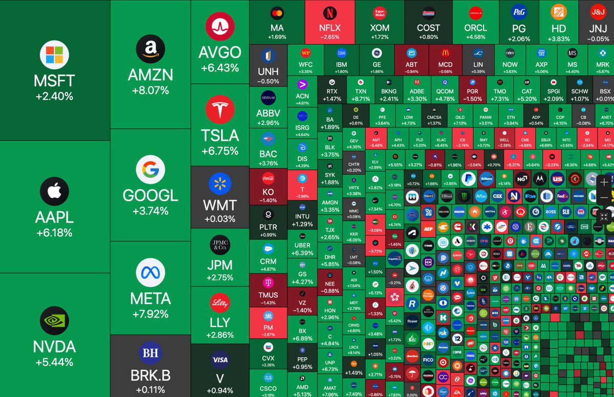 U.S. STOCKS PUMPED HARD AND
ADDED $2.2 TRILLION TODAY.

BITCOIN AND CRYPTO IS NEXT.