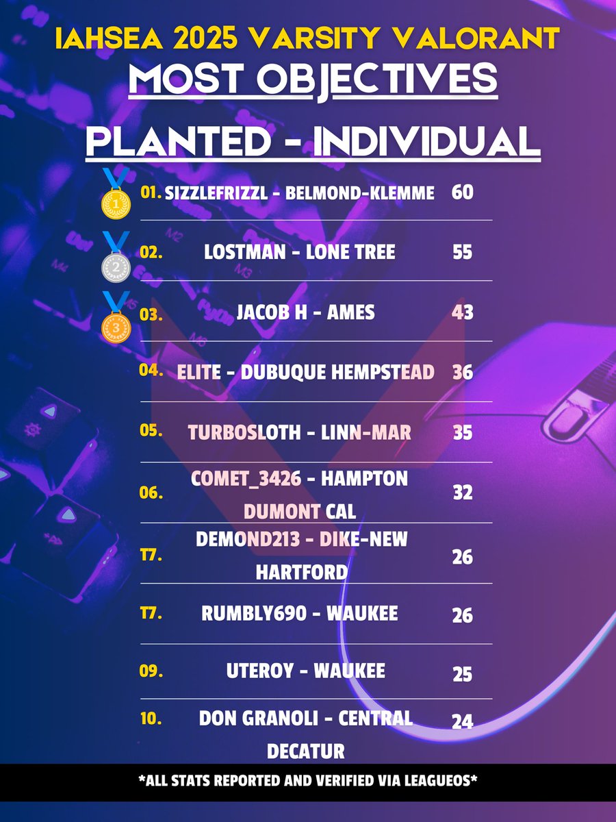 What can <a href="/League_OS/">LeagueOS</a> bring to the table for your esports league? Automatic stat tracking, duh!! 
Here’s some of our top teams/students for the spring season, courtesy of LeagueOS! College coaches, take note ✍️👀
Valorant: