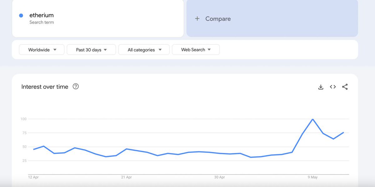 🚨 BREAKING: "Impennata delle ricerche su Google per 'Etherium': i piccoli investitori tornano sul mercato!"