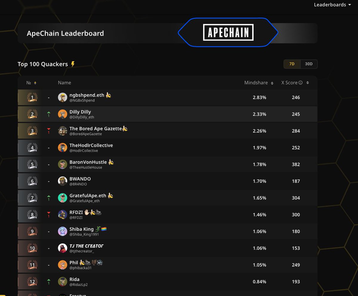TheHawk (@packbagpoints) on Twitter photo Nice to see <a href="/wallchain_xyz/">Wallchain Quacks</a> adding project specific leaderboards as well following in <a href="/KaitoAI/">Kaito AI 🌊</a> footsteps.
Looks like <a href="/ApeChainHUB/">ApeChainHUB</a> is the first one.
I won't ever be on that top list, but wish the apes luck. Pretty cool for quackers. Nice to see <a href="/wallchain_xyz/">Wallchain Quacks</a> adding project specific leaderboards as well following in <a href="/KaitoAI/">Kaito AI 🌊</a> footsteps.
Looks like <a href="/ApeChainHUB/">ApeChainHUB</a> is the first one.
I won't ever be on that top list, but wish the apes luck. Pretty cool for quackers.