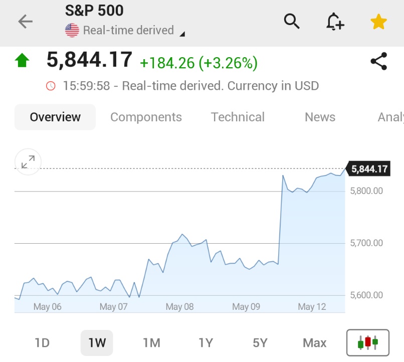 🚨 BREAKING : L'S&P 500 RAGGIUNGE UN PICCO CON UN RIALZO DEL 3.3%: IL LIVELLO PIÙ ALTO DALL'INIZIO DI MARZO