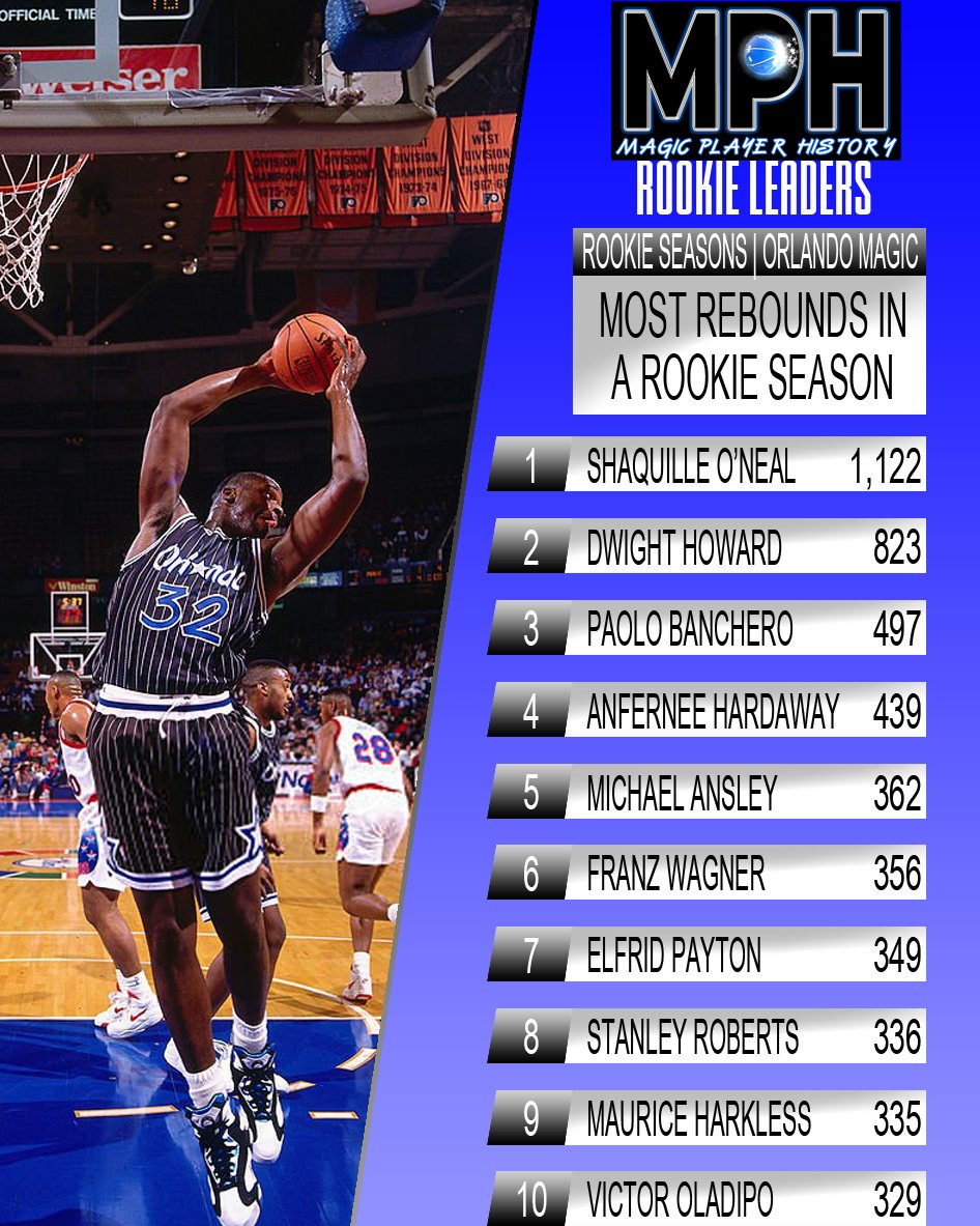 Looking back at Tristan Da Silva's rookie season, and he really accumulated some solid numbers.

Da Silva grabbed 245 rebounds on the season, ranking him 17th among Magic rookies all time, despite drifting in and out of the lineup across the season.

#MakeItMagic