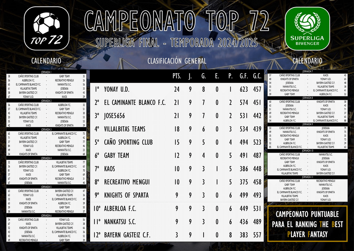 SuperligaBiwen1's tweet photo. TOP 72 - SUPERLIGA FINAL (9ª JORNADA)
Crónica👇
https://t.co/3zcoOwskua
🥇 @Yonay63128154
🥈 @DavidTorbellino
🥉 @josete_78
#Top72 #Superliga @biwenger https://t.co/3ceccTNFc5