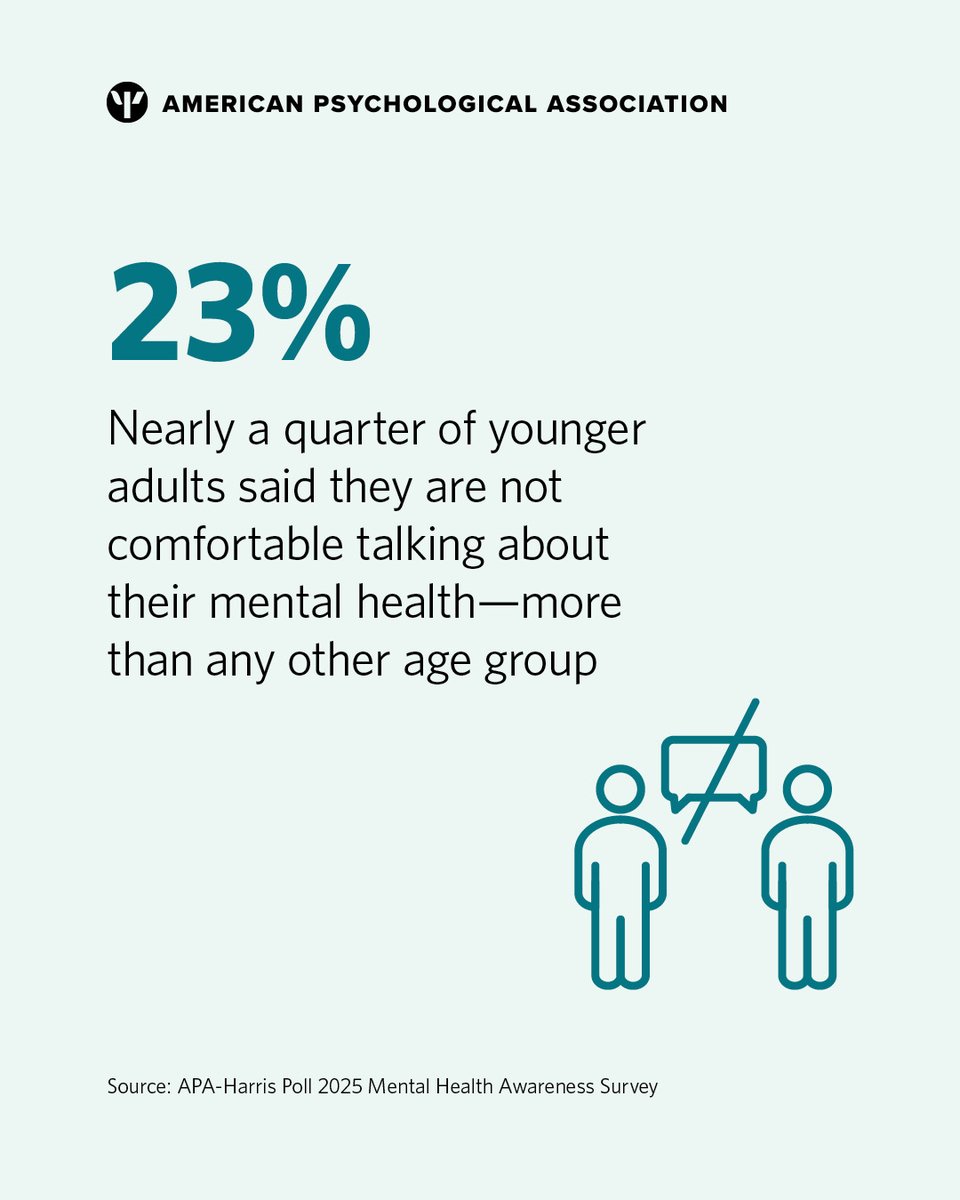 Younger adults are both more likely to feel negative about their mental health and less likely to talk about it, according to a new survey conducted by <a href="/HarrisPoll/">The Harris Poll</a> in partnership with APA. 

See more results: at.apa.org/6d4853