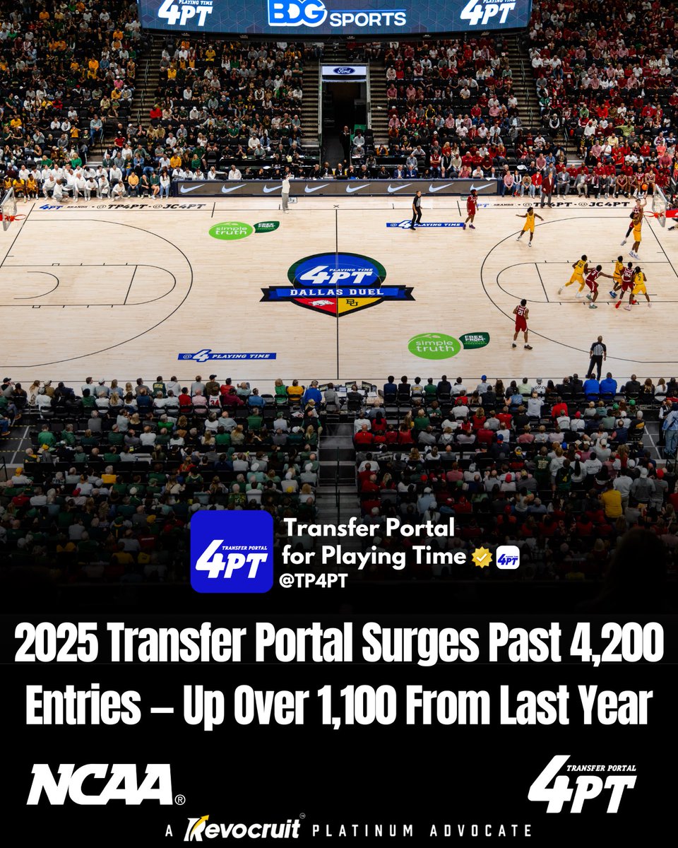 TP Stats: Between Division 1 and Division 2 there are 4,200+ players currently in the 2025 Transfer Portal in men’s basketball.

D1: 2,635+ Transfers
D2: 1,565+ Transfers

That’s 1,145+ more players in the Transfer Portal this year compared to 2024.

#TP4PT #TransferPortal