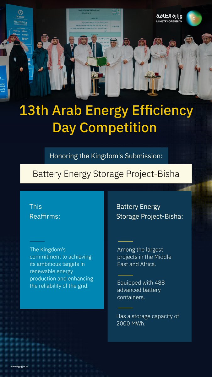 During the 13th Arab Energy Efficiency Day—held under the Arab League’s umbrella as part of Kuwait Sustainable Energy Week—Saudi Arabia’s Battery Energy Storage Project in Bisha was named Best Renewable Energy Storage and Management Project in the Arab Countries. The project is