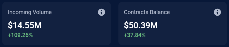 agglayerzone's tweet photo. PROTOCOL SPOTLIGHT: @KyberNetwork 

Kyberswap has been pulling numbers as of late🔥 One quick look at the stats will show you that:

-TVL increased by 13%

-Volume increased 109% on the monthly

-Contracts Balance up 37.8% also on the monthly

For more detailed stats: https://t.co/74GKLMhHWK