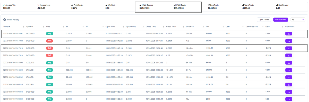SivasiaNx's tweet image. #BlueberryFunded gereksiz kurallarından dolayı funded olması gereken hesabımı phase1&apos;den tekrar başlattılar. 50k hesap ile %10 büyüme yapmam gerekirken 56k yaptım mevcut kural dışı(!) sayılan silinse bile her halükarda funded olmam gerekirken step1&apos;a çevirdiler. @BlueberryFunded