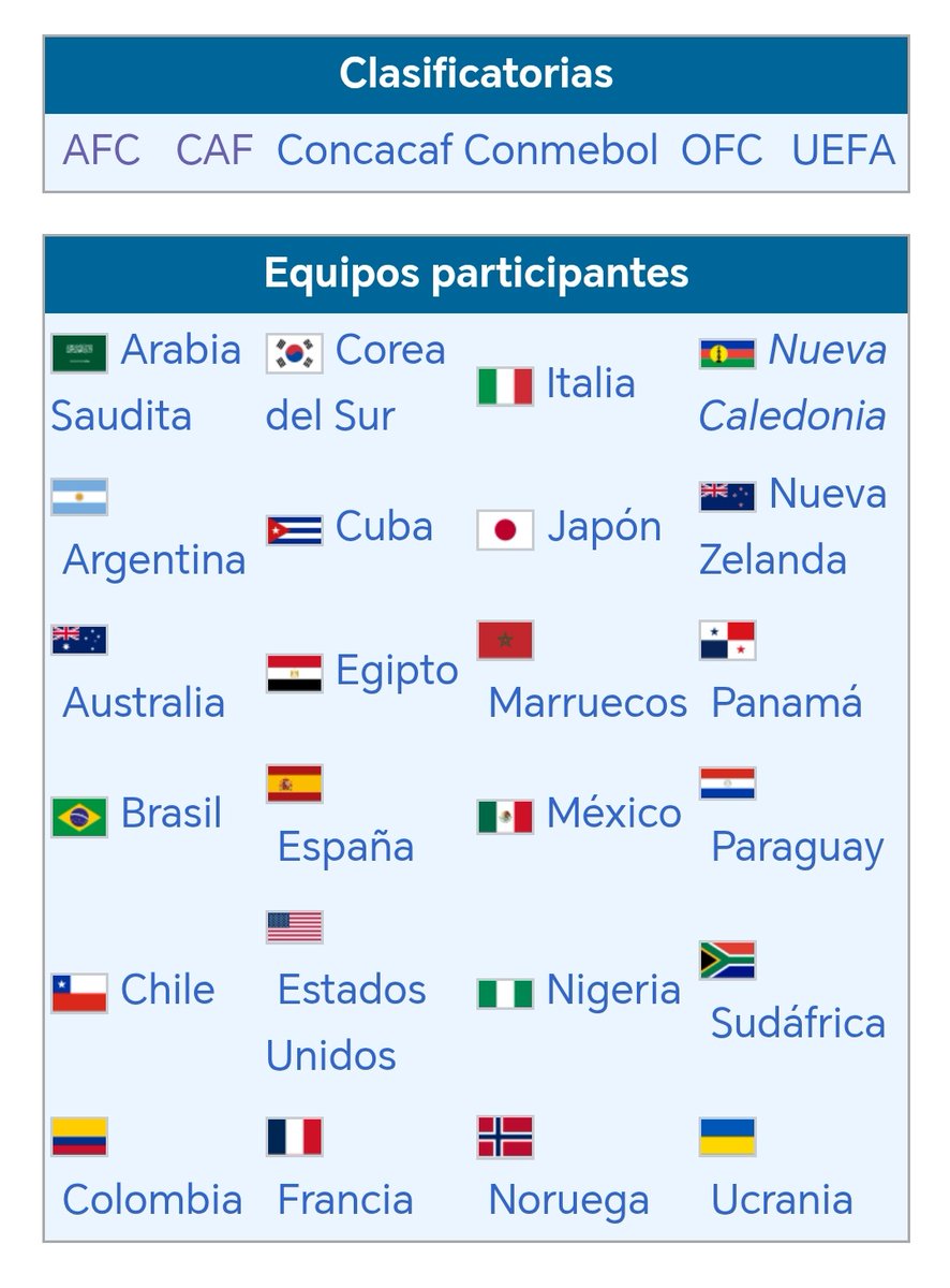 nahomy2899's tweet image. Información.
Con la última selección clasificada (Sudáfrica). A culminado las eliminatorias de la categoría por el mundo, y por ende tenemos las 24 selecciones qué participarán de la copa del mundo sub 20 Chile 2025.
#CopaDelMundoSub20
#VamosPanamá
🇵🇦⚽🔥