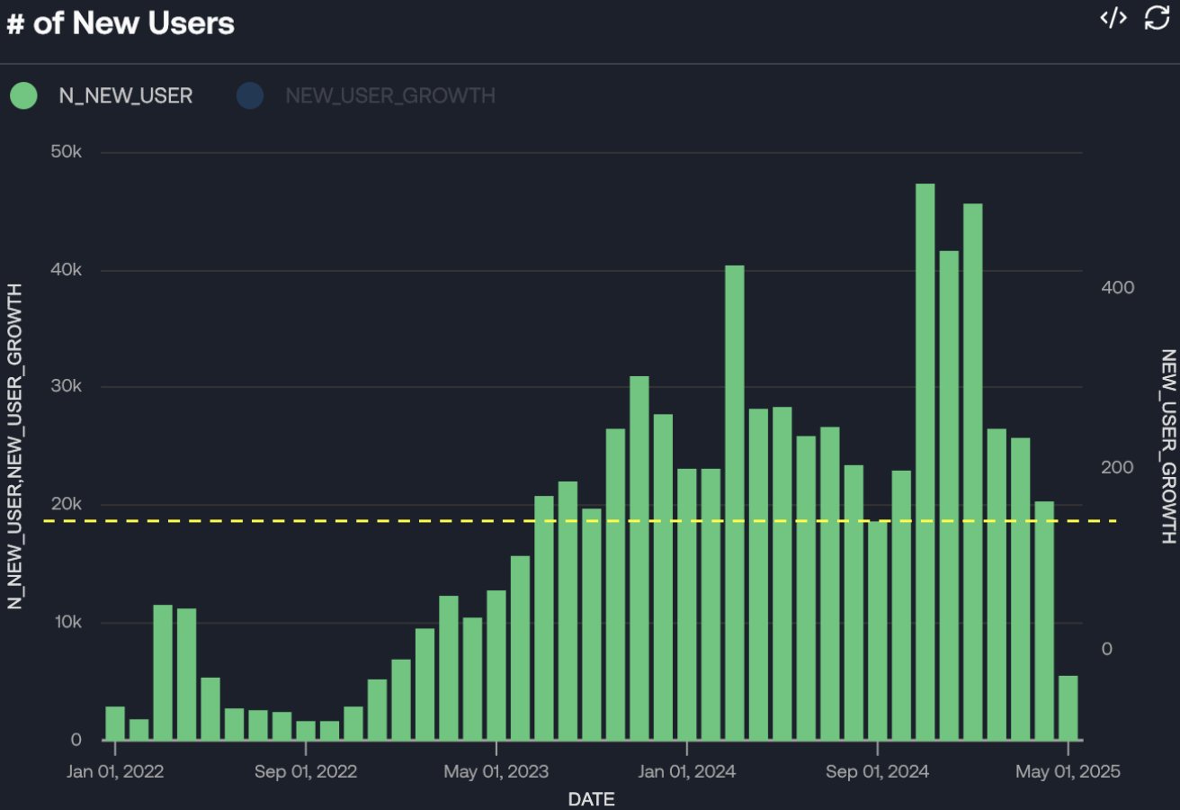 RUNE crypto surged 56% in a week as THORChain rebounds from Q1 2025 challenges. Here's three possible reasons why the coin is rallying