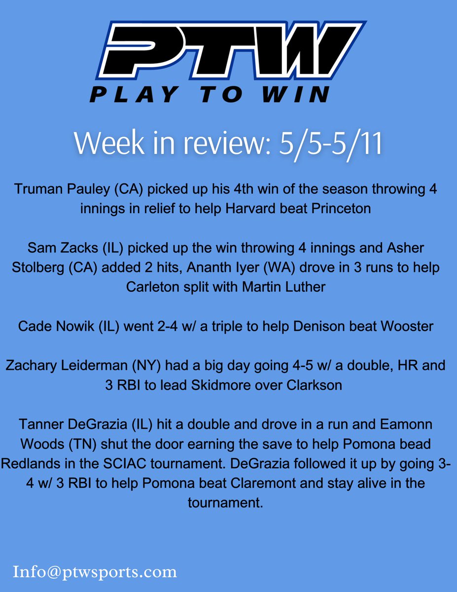 Play to Win (PTW) (@ptwsports) on Twitter photo PTW: A Week in Review #WIR (5/5 - 5/11)
<a href="/HarvardBaseball/">Harvard Baseball</a>
<a href="/DukeBASE/">Duke Baseball</a>
<a href="/Carleton_BSB/">Carleton Baseball</a>
<a href="/DU_Baseball/">Denison Baseball</a>
<a href="/SkidmoreBase/">Skidmore Baseball</a>
<a href="/SagehenBaseball/">Pomona-Pitzer Baseball</a>
<a href="/CatholicU_BSB/">Catholic U. Baseball</a>
<a href="/colbybsb/">Colby Mules Baseball</a>
<a href="/EphsCollBB/">WilliamsCollegeBaseball</a>
#itscooltobesmart PTW: A Week in Review #WIR (5/5 - 5/11)
<a href="/HarvardBaseball/">Harvard Baseball</a>
<a href="/DukeBASE/">Duke Baseball</a>
<a href="/Carleton_BSB/">Carleton Baseball</a>
<a href="/DU_Baseball/">Denison Baseball</a>
<a href="/SkidmoreBase/">Skidmore Baseball</a>
<a href="/SagehenBaseball/">Pomona-Pitzer Baseball</a>
<a href="/CatholicU_BSB/">Catholic U. Baseball</a>
<a href="/colbybsb/">Colby Mules Baseball</a>
<a href="/EphsCollBB/">WilliamsCollegeBaseball</a>
#itscooltobesmart