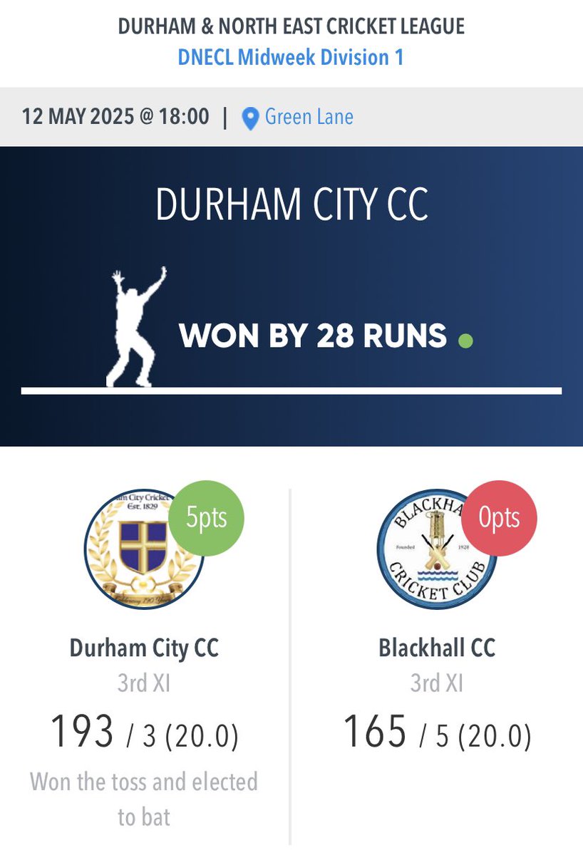 Durham City CC (@durhamcitycc) on Twitter photo Wow and wow.
<a href="/DurhamCityCCWG/">Durham City CC Women & Girls</a> 1st XI through to R2 of the national T20 cup after an amazing batting performance backed up with commanding bowling and fielding. And tonight nearly 360 runs in a T20 (another great deck from Geoff H), with 101* for Timmy N from just 44 balls. 🏏 💪🏽 Wow and wow.
<a href="/DurhamCityCCWG/">Durham City CC Women & Girls</a> 1st XI through to R2 of the national T20 cup after an amazing batting performance backed up with commanding bowling and fielding. And tonight nearly 360 runs in a T20 (another great deck from Geoff H), with 101* for Timmy N from just 44 balls. 🏏 💪🏽