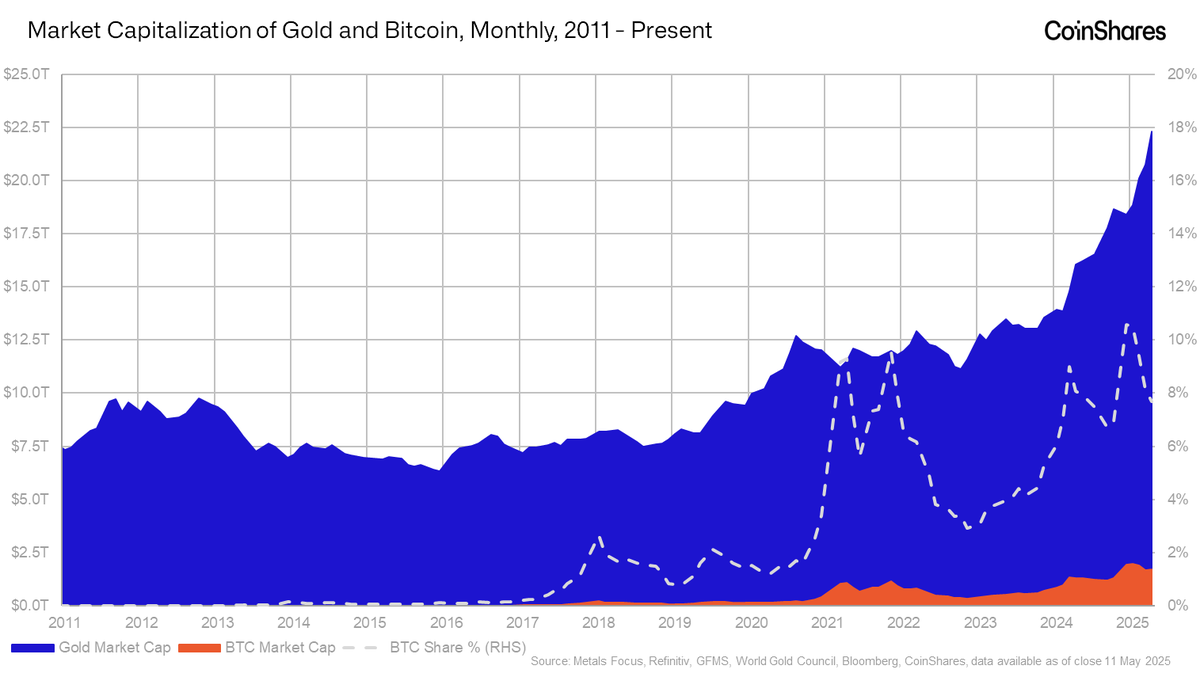 Matt Kimmell (@bc1matt) on Twitter photo Gold is still over 10x larger than bitcoin
Even a partial closing of the gap leaves plenty of upside on the table Gold is still over 10x larger than bitcoin
Even a partial closing of the gap leaves plenty of upside on the table