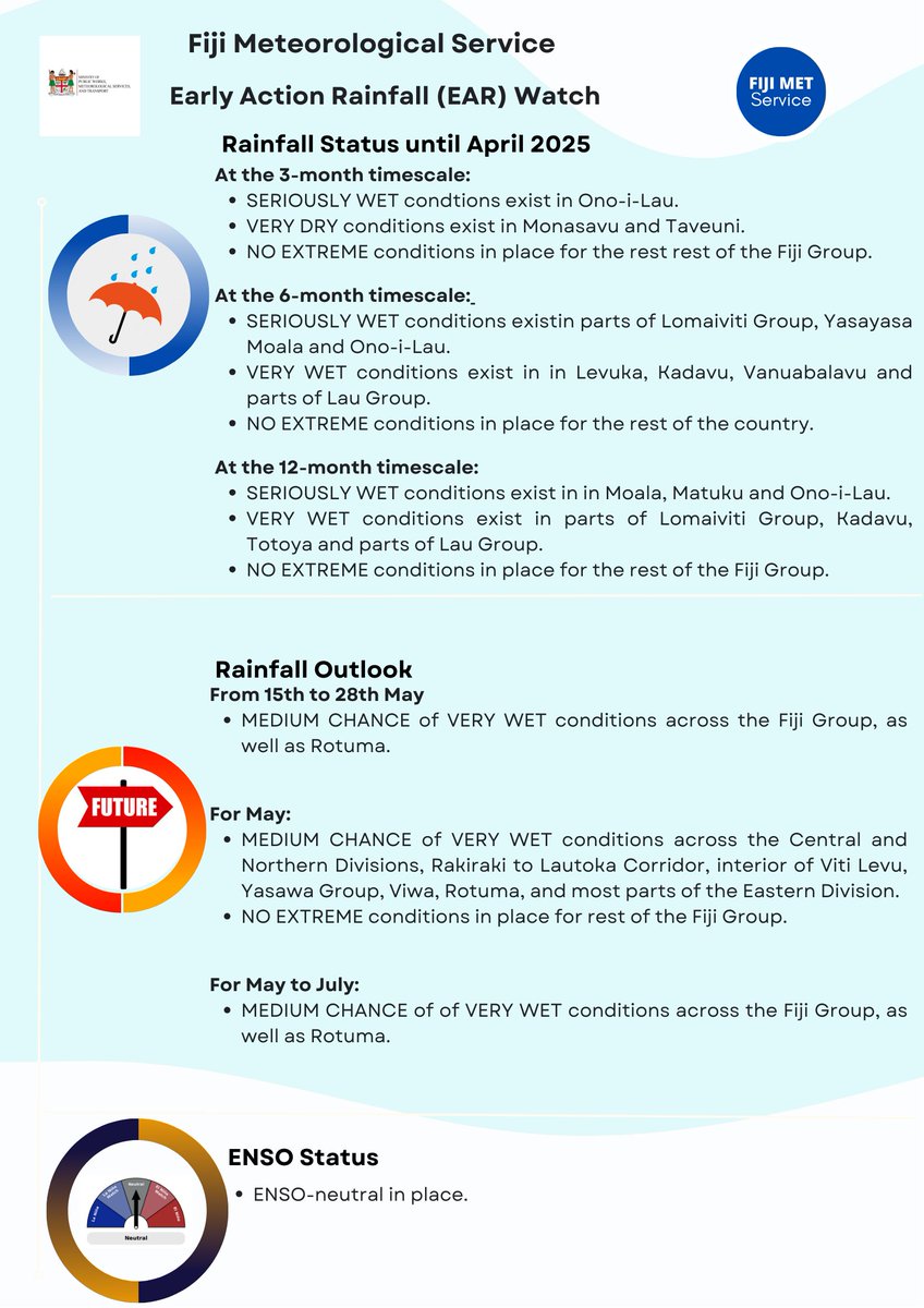 📍 Fiji Early Action Rainfall (EAR) Watch for May to July 2025 is now available.

🔗Click on the link to access more information: met.gov.fj/index.php?page…